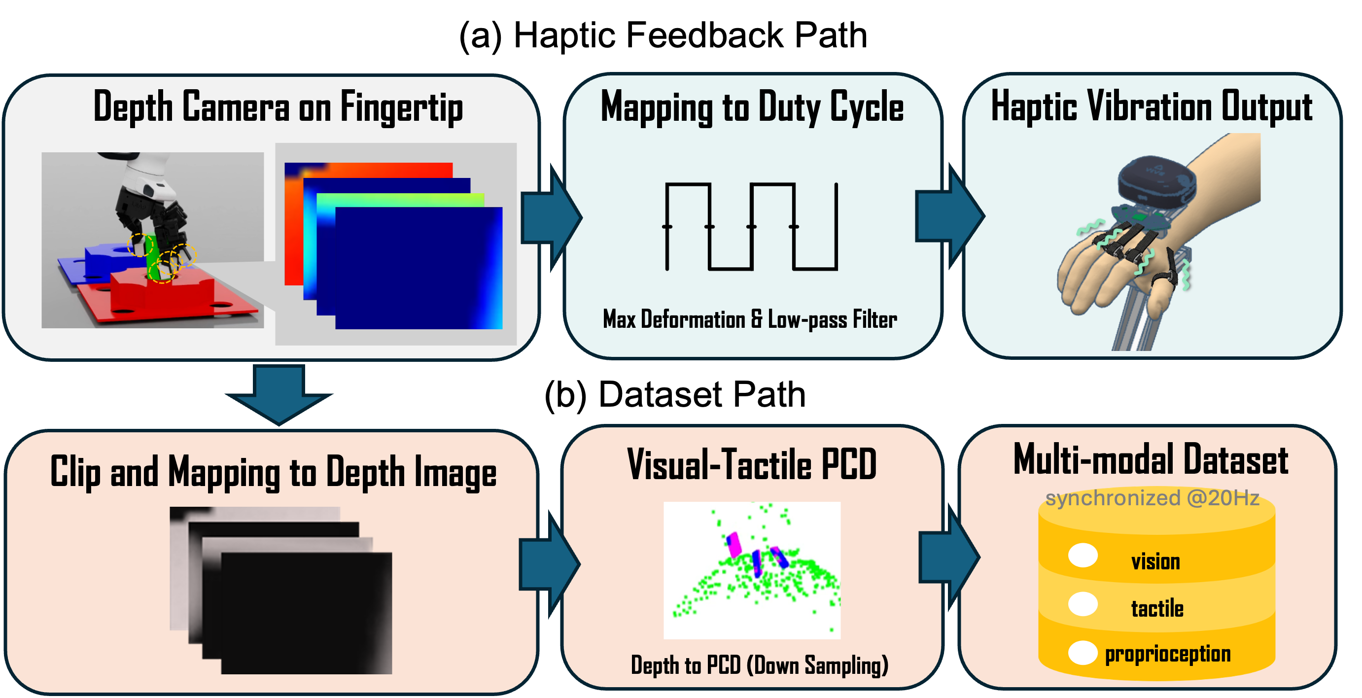 Dual-purpose tactile proxy pipeline in simulation