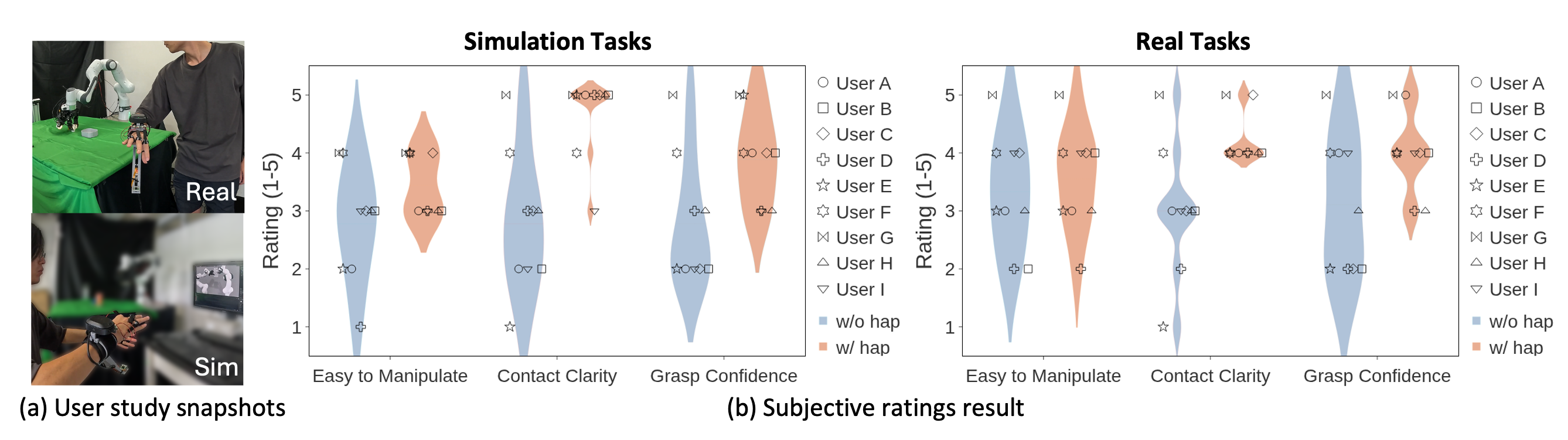 User study summary with and without haptics